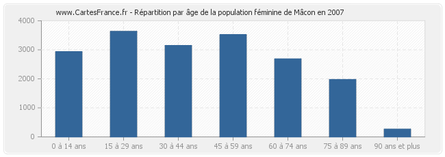 Répartition par âge de la population féminine de Mâcon en 2007