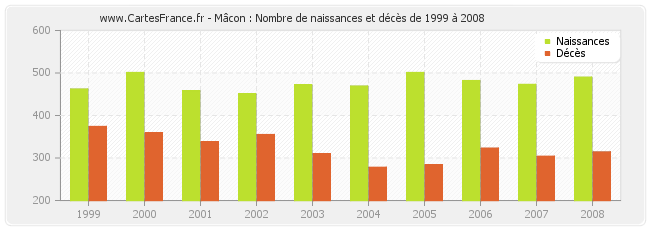 Mâcon : Nombre de naissances et décès de 1999 à 2008