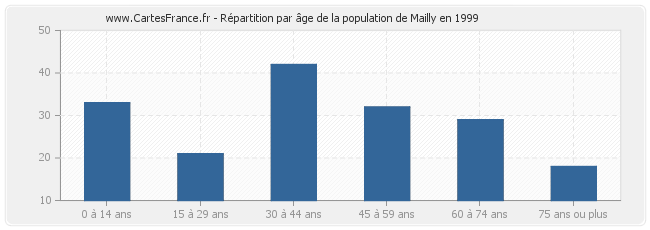 Répartition par âge de la population de Mailly en 1999