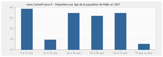 Répartition par âge de la population de Mailly en 2007