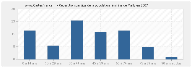 Répartition par âge de la population féminine de Mailly en 2007