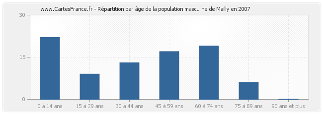 Répartition par âge de la population masculine de Mailly en 2007
