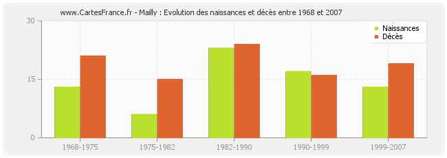Mailly : Evolution des naissances et décès entre 1968 et 2007