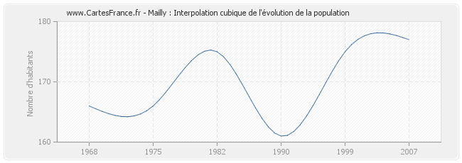 Mailly : Interpolation cubique de l'évolution de la population