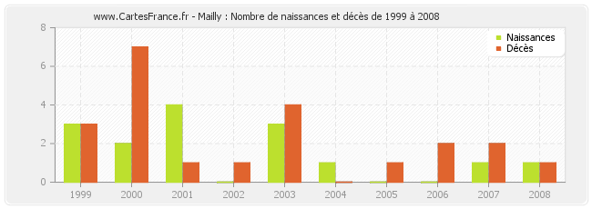 Mailly : Nombre de naissances et décès de 1999 à 2008