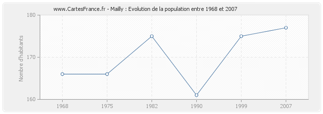 Population Mailly