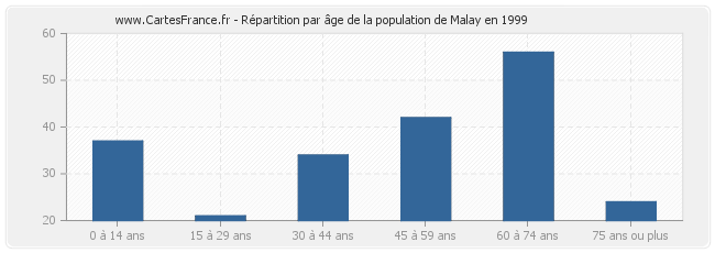 Répartition par âge de la population de Malay en 1999