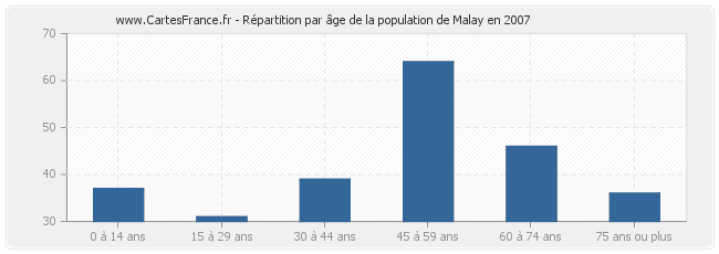 Répartition par âge de la population de Malay en 2007