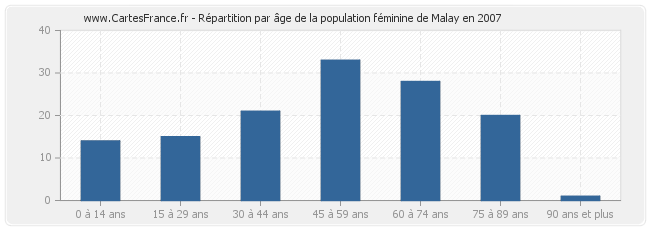 Répartition par âge de la population féminine de Malay en 2007