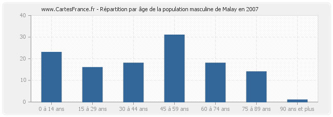 Répartition par âge de la population masculine de Malay en 2007