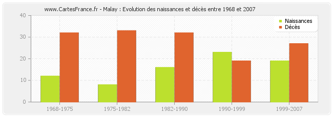 Malay : Evolution des naissances et décès entre 1968 et 2007