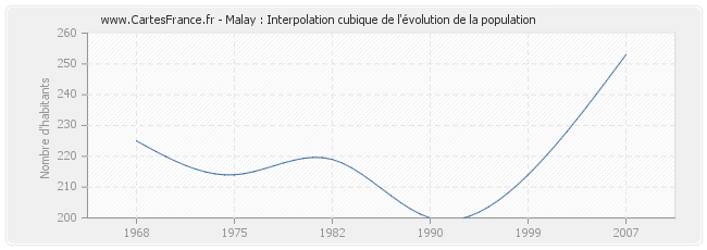 Malay : Interpolation cubique de l'évolution de la population