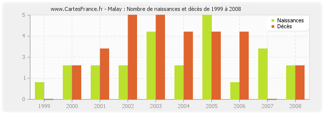 Malay : Nombre de naissances et décès de 1999 à 2008