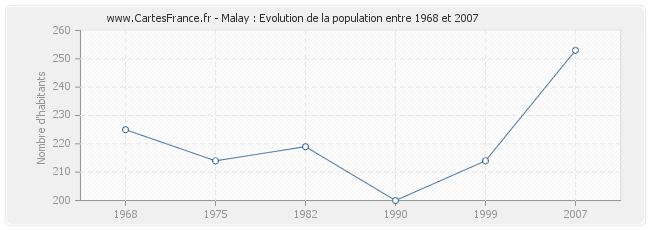 Population Malay