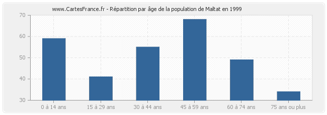 Répartition par âge de la population de Maltat en 1999