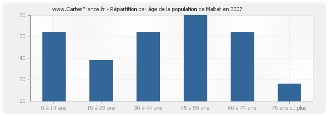 Répartition par âge de la population de Maltat en 2007