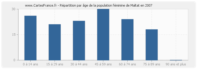 Répartition par âge de la population féminine de Maltat en 2007