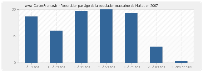 Répartition par âge de la population masculine de Maltat en 2007