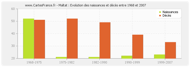 Maltat : Evolution des naissances et décès entre 1968 et 2007