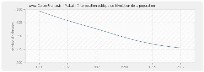 Maltat : Interpolation cubique de l'évolution de la population