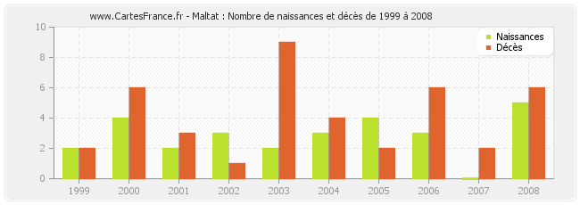 Maltat : Nombre de naissances et décès de 1999 à 2008