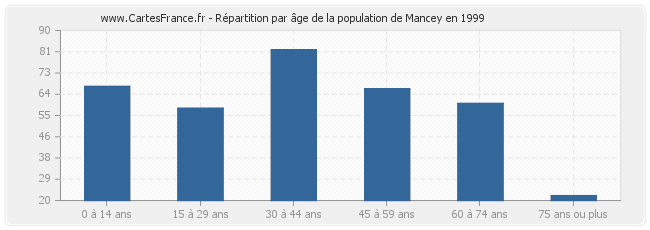 Répartition par âge de la population de Mancey en 1999