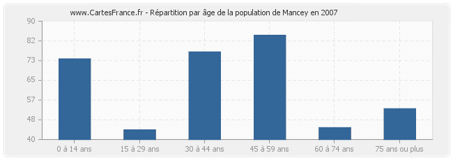 Répartition par âge de la population de Mancey en 2007