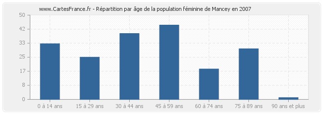 Répartition par âge de la population féminine de Mancey en 2007