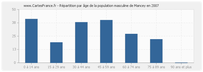 Répartition par âge de la population masculine de Mancey en 2007