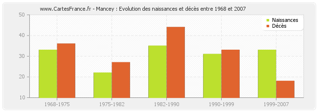 Mancey : Evolution des naissances et décès entre 1968 et 2007