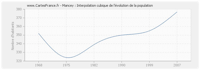 Mancey : Interpolation cubique de l'évolution de la population