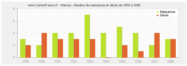 Mancey : Nombre de naissances et décès de 1999 à 2008