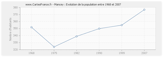 Population Mancey