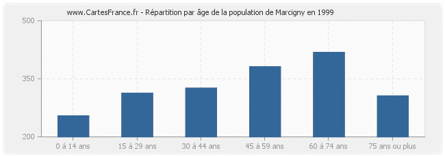 Répartition par âge de la population de Marcigny en 1999