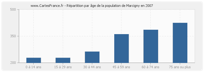 Répartition par âge de la population de Marcigny en 2007