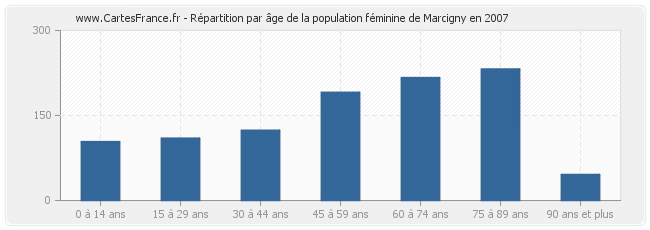 Répartition par âge de la population féminine de Marcigny en 2007