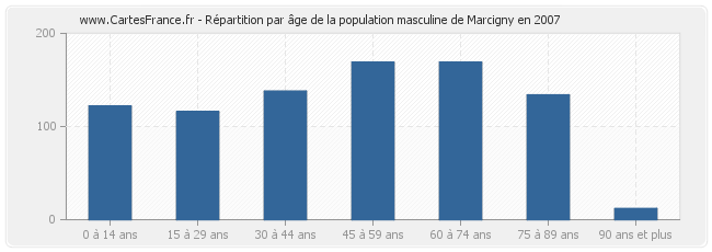 Répartition par âge de la population masculine de Marcigny en 2007