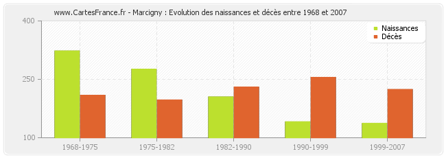 Marcigny : Evolution des naissances et décès entre 1968 et 2007