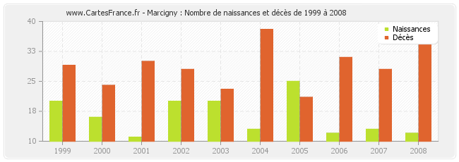Marcigny : Nombre de naissances et décès de 1999 à 2008