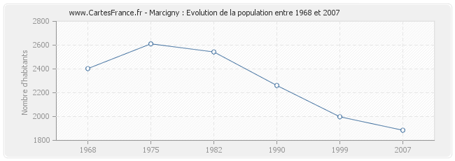 Population Marcigny