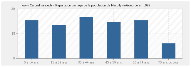 Répartition par âge de la population de Marcilly-la-Gueurce en 1999
