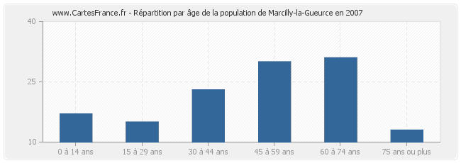 Répartition par âge de la population de Marcilly-la-Gueurce en 2007