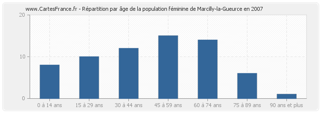 Répartition par âge de la population féminine de Marcilly-la-Gueurce en 2007