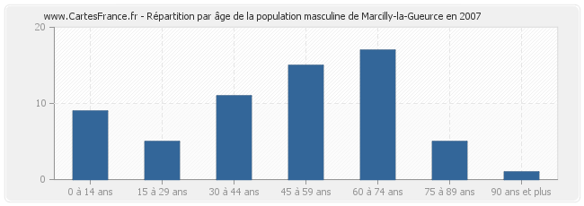 Répartition par âge de la population masculine de Marcilly-la-Gueurce en 2007