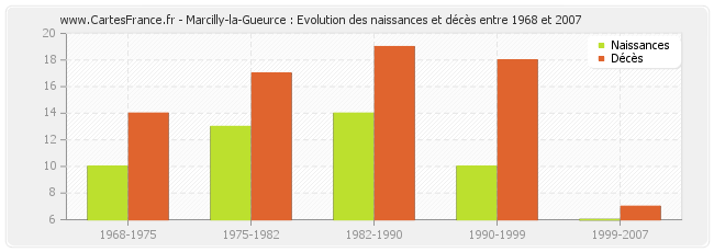 Marcilly-la-Gueurce : Evolution des naissances et décès entre 1968 et 2007