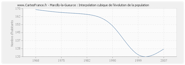 Marcilly-la-Gueurce : Interpolation cubique de l'évolution de la population