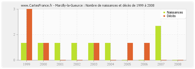 Marcilly-la-Gueurce : Nombre de naissances et décès de 1999 à 2008
