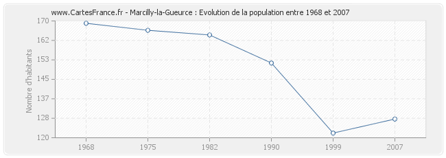 Population Marcilly-la-Gueurce