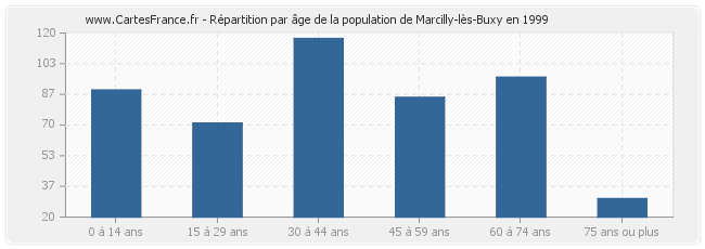 Répartition par âge de la population de Marcilly-lès-Buxy en 1999