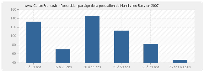 Répartition par âge de la population de Marcilly-lès-Buxy en 2007